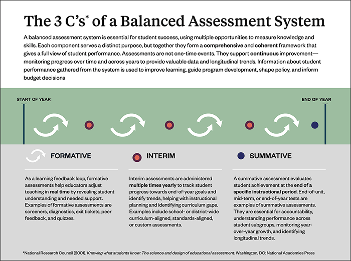 A Balanced Assessment System